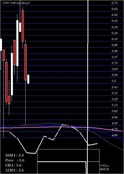 monthly chart NomuraHoldings