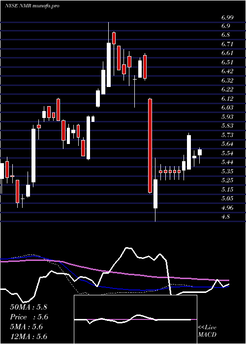 weekly chart NomuraHoldings