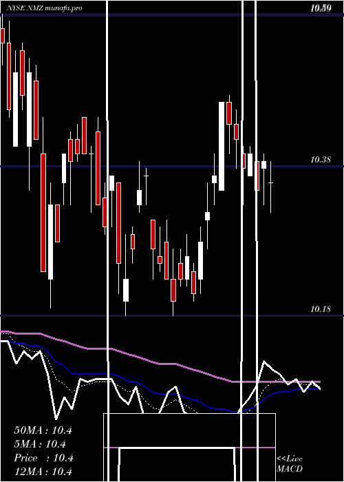 Daily chart NuveenMunicipal