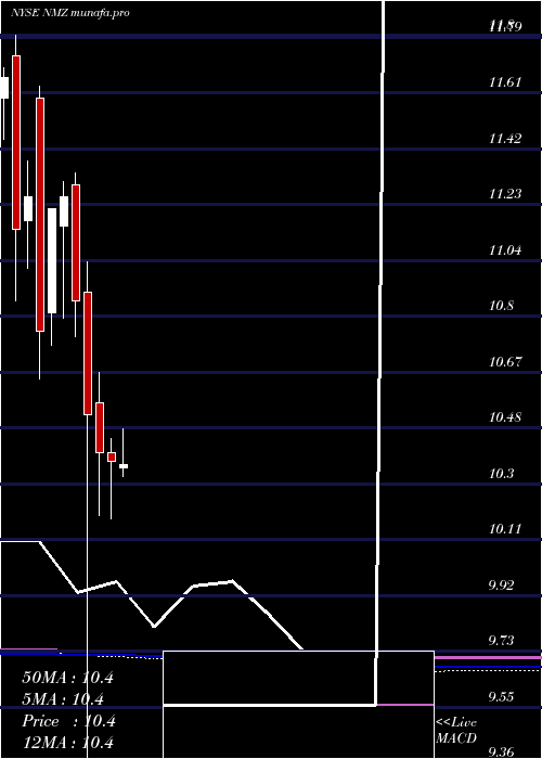 monthly chart NuveenMunicipal