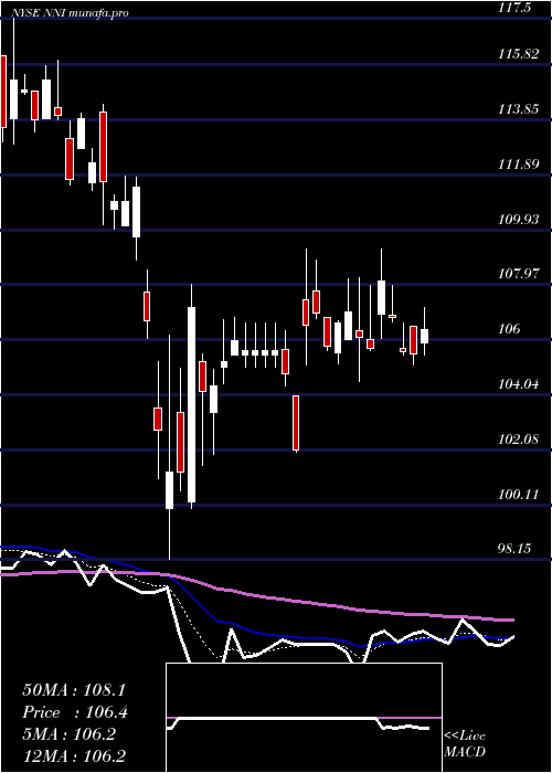 Daily chart NelnetInc