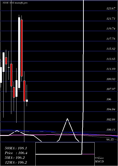 monthly chart NelnetInc
