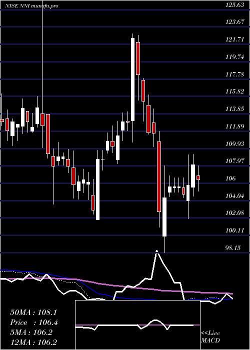 weekly chart NelnetInc