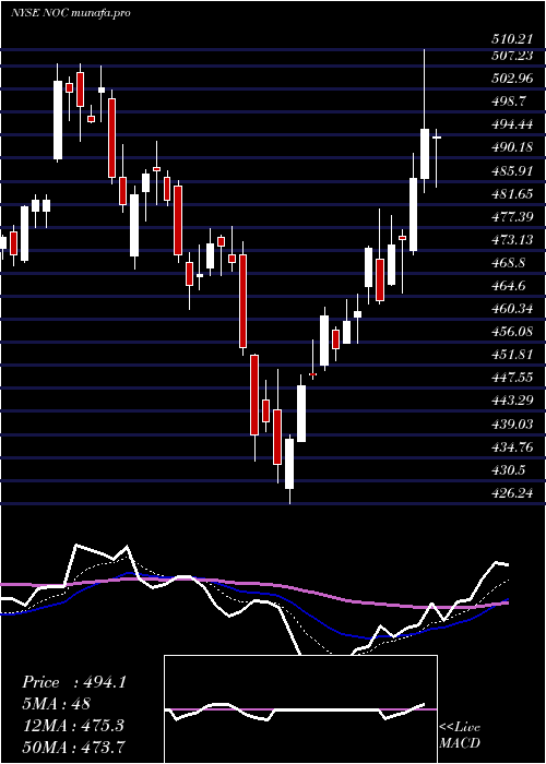  Daily chart NorthropGrumman