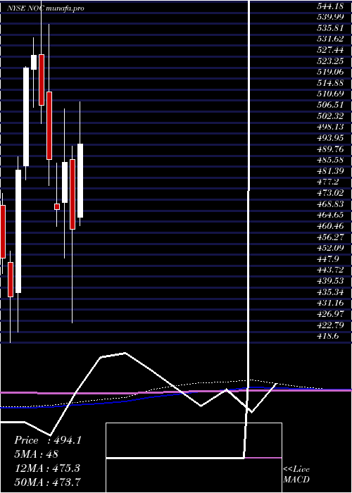  monthly chart NorthropGrumman