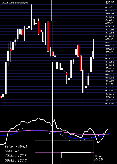  weekly chart NorthropGrumman