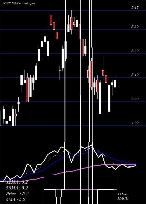  Daily chart NokiaCorporation