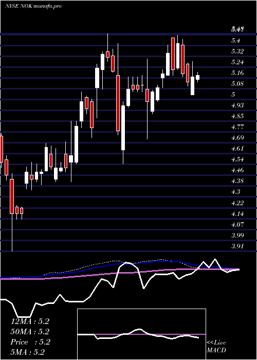  weekly chart NokiaCorporation