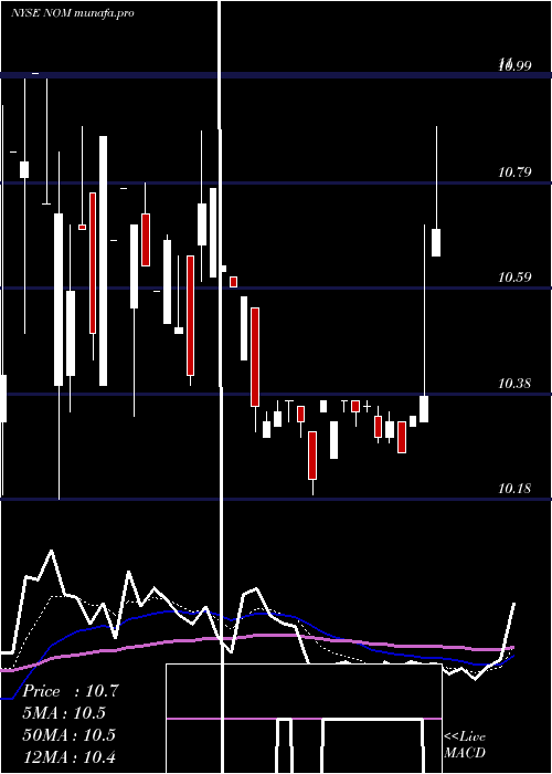 Daily chart NuveenMissouri