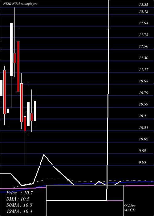 monthly chart NuveenMissouri