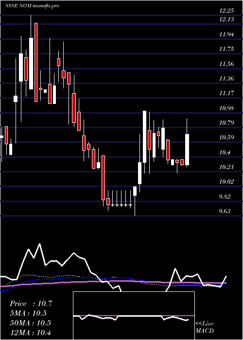 weekly chart NuveenMissouri