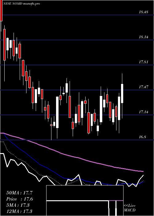  Daily chart NomadFoods