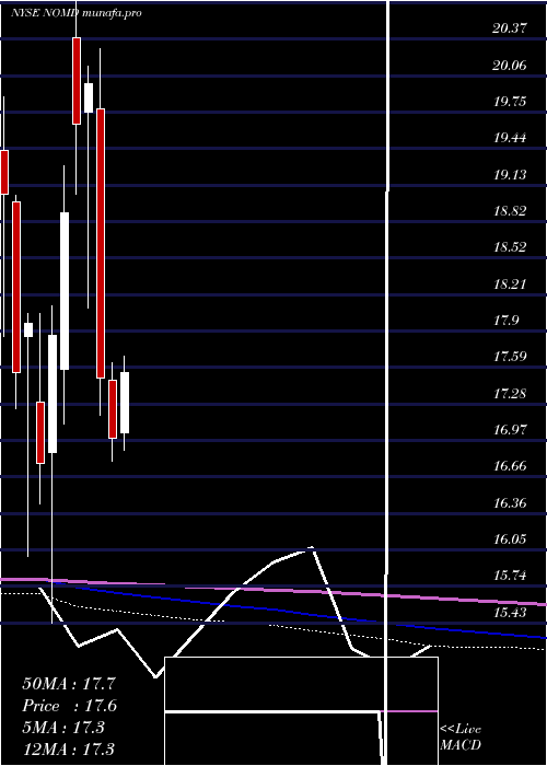 monthly chart NomadFoods