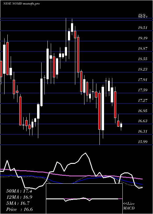  weekly chart NomadFoods