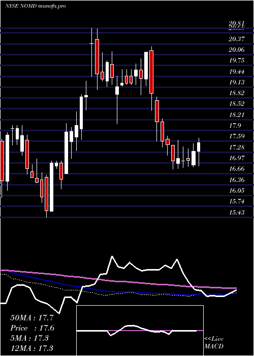 weekly chart NomadFoods