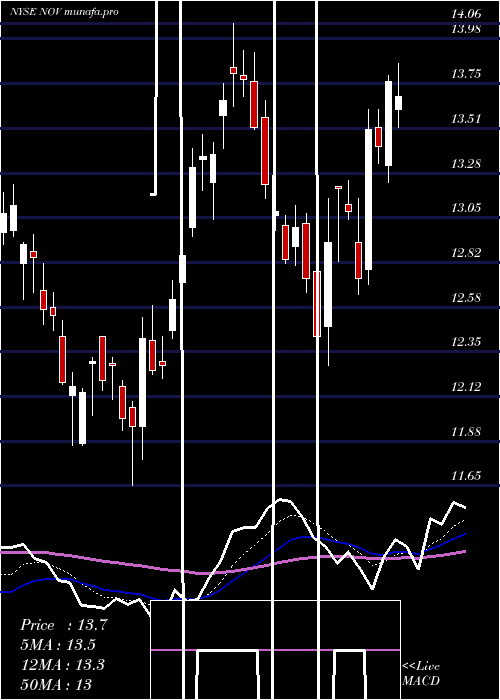 Daily chart NationalOilwell