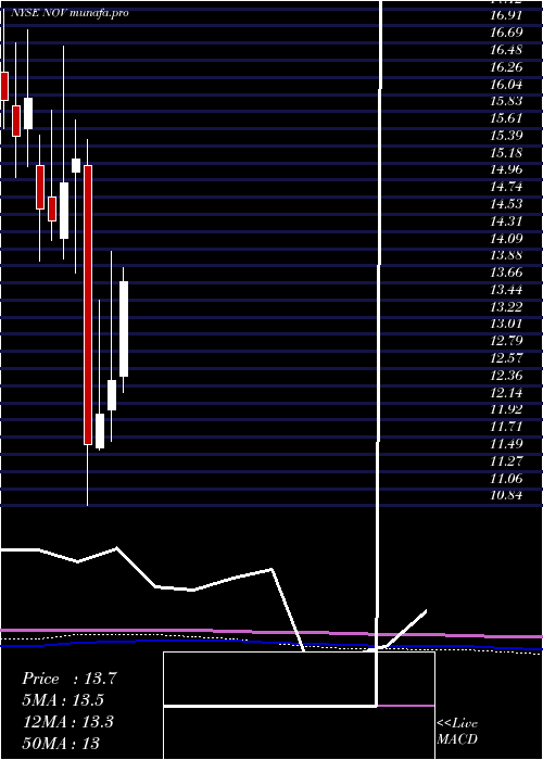 monthly chart NationalOilwell
