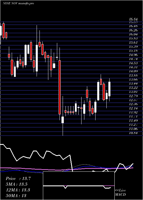 weekly chart NationalOilwell