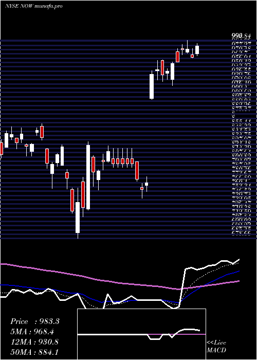 Daily chart ServicenowInc