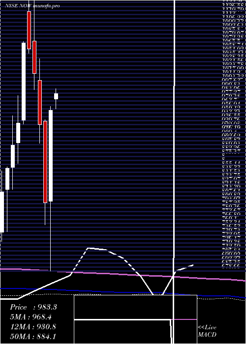 monthly chart ServicenowInc