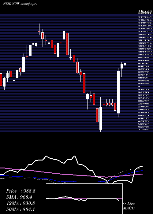 weekly chart ServicenowInc