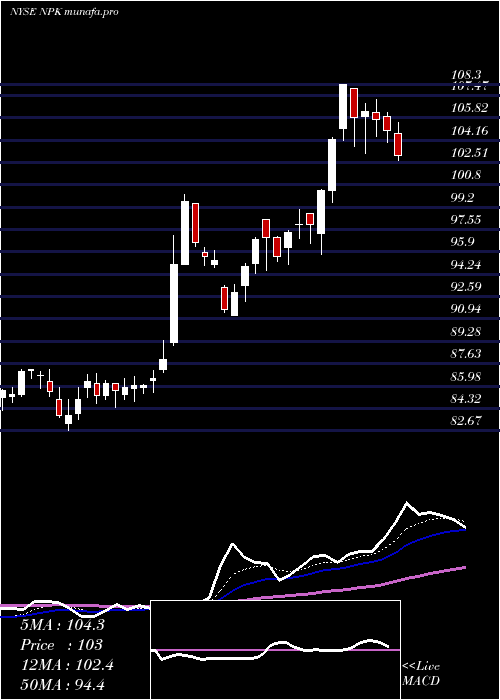  Daily chart NationalPresto