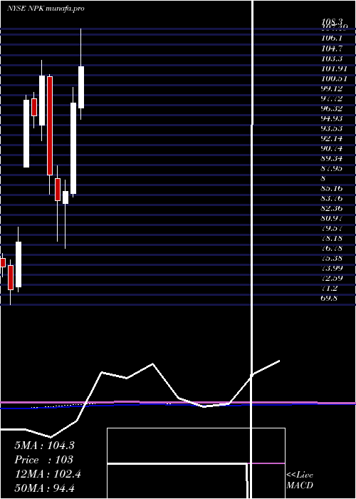  monthly chart NationalPresto