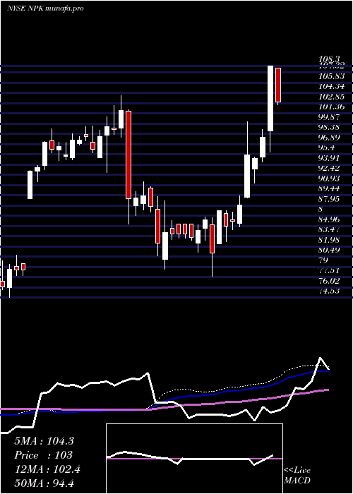  weekly chart NationalPresto