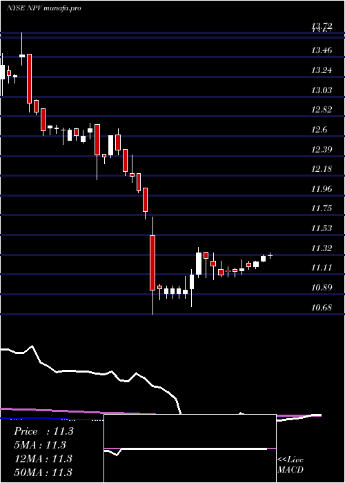  weekly chart NuveenVirginia