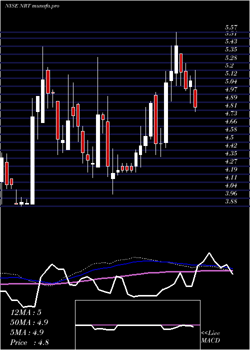 weekly chart NorthEuropean