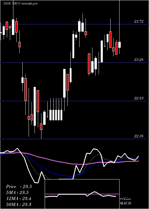  Daily chart NationalRural