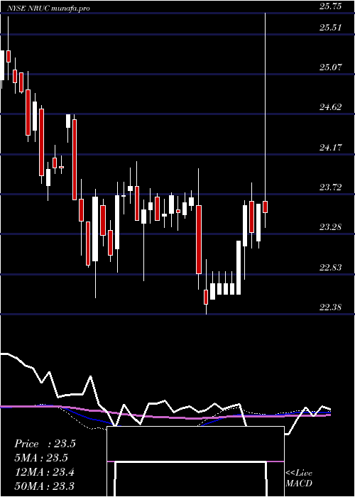  weekly chart NationalRural