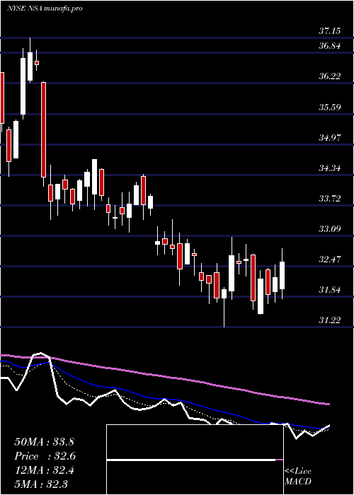 Daily chart NationalStorage