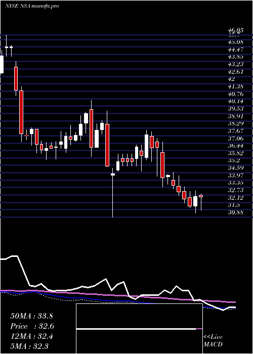 weekly chart NationalStorage