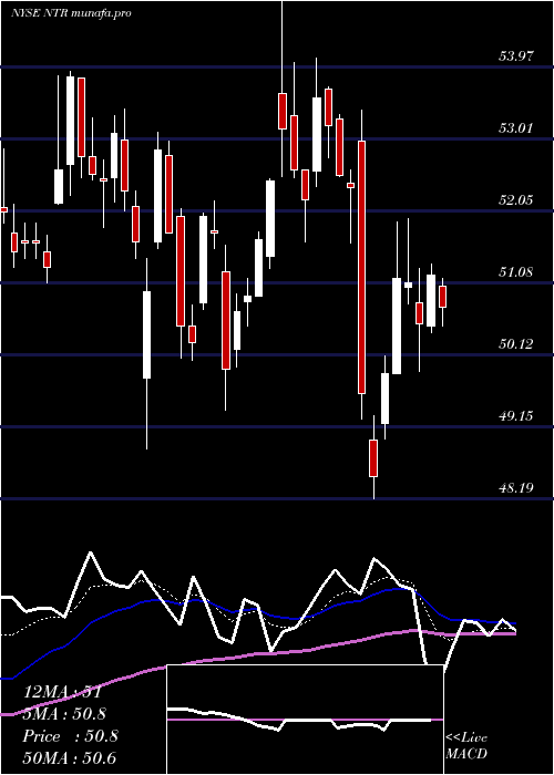  Daily chart Nutrien