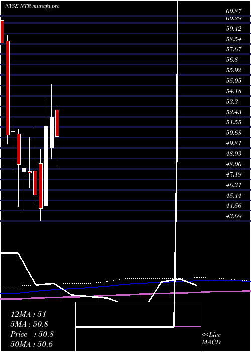  monthly chart Nutrien