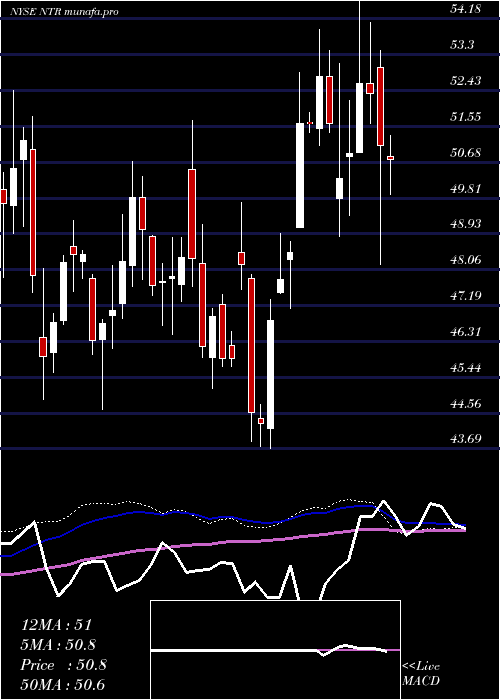  weekly chart Nutrien