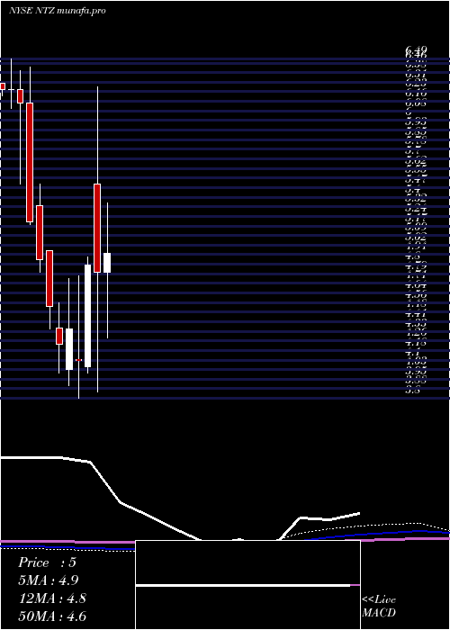  monthly chart NatuzziS