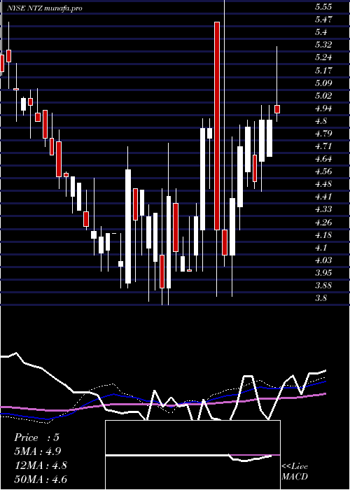  weekly chart NatuzziS