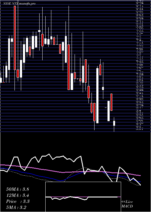 weekly chart NatuzziS