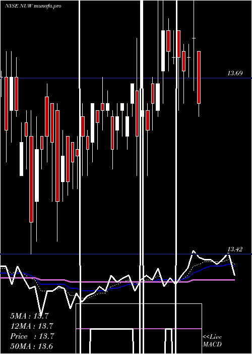  Daily chart NuveenAmt