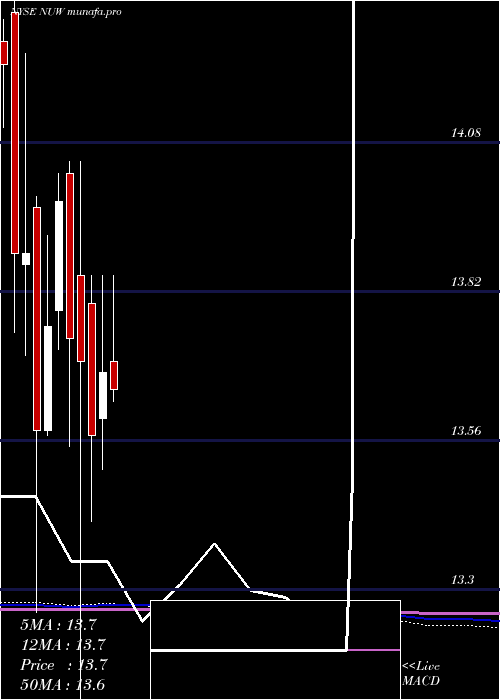 monthly chart NuveenAmt