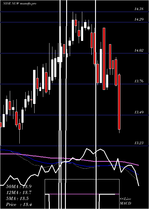  weekly chart NuveenAmt