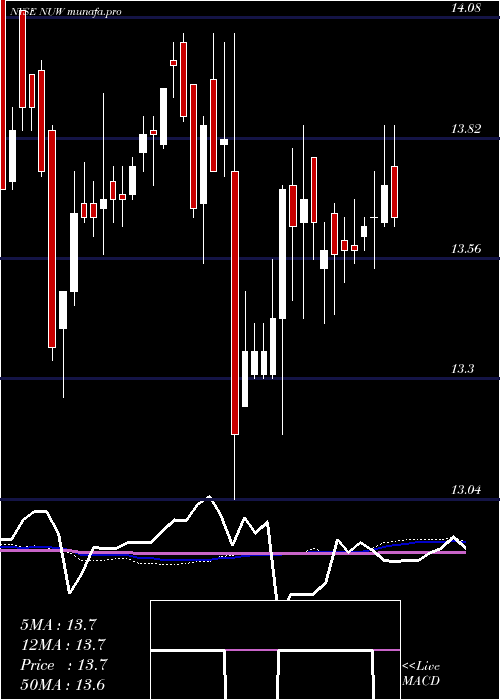 weekly chart NuveenAmt