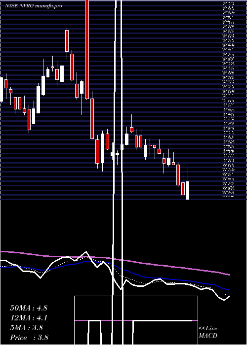  Daily chart NevroCorp