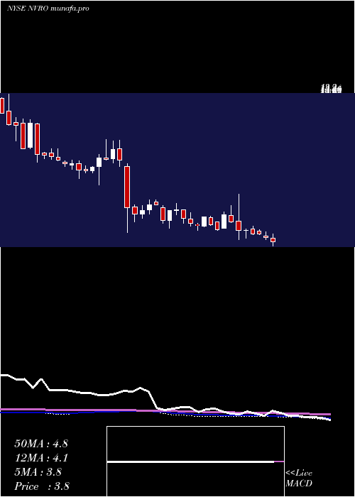  weekly chart NevroCorp