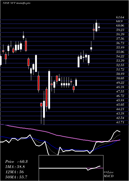 Daily chart NventElectric