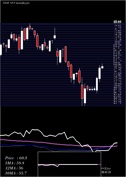 weekly chart NventElectric