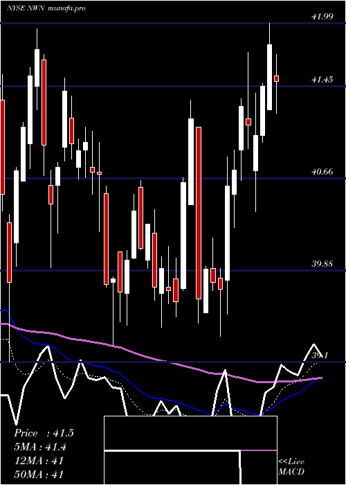  Daily chart NorthwestNatural