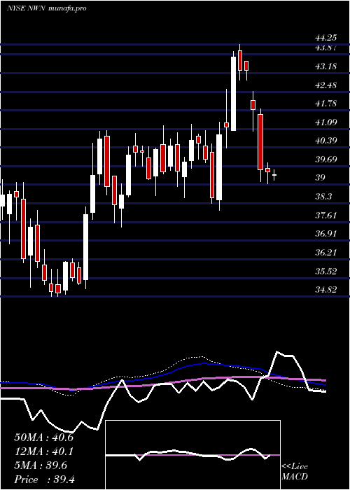  weekly chart NorthwestNatural